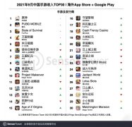 《原神》9月移動(dòng)端海外收入超2.34億美元