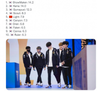 外媒統(tǒng)計(jì)英雄聯(lián)盟S11小組賽階段各選手KDA排名TOP10